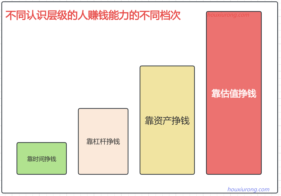 不同层级人认识人层级赚钱能力